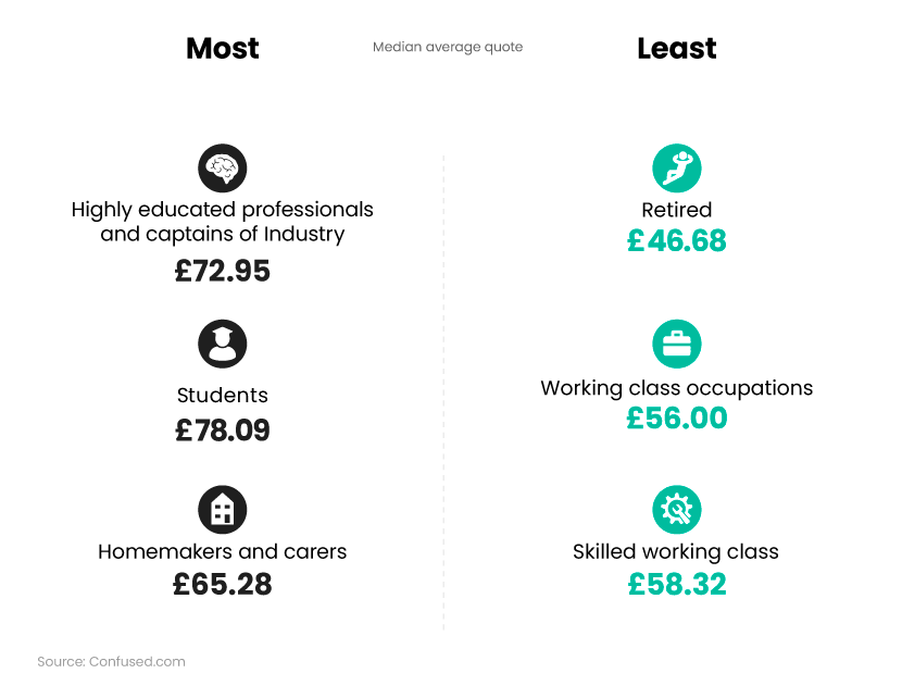 Infographic showing average contents insurance cost by employment status